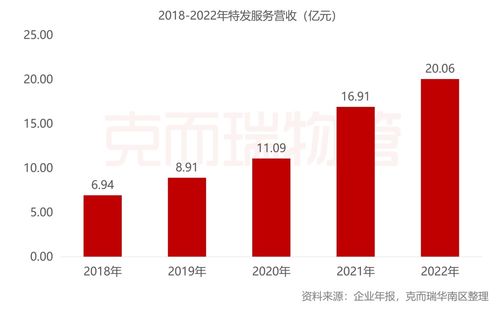 年报解读 特发服务 营收收入稳健增长,多元外拓加快步伐