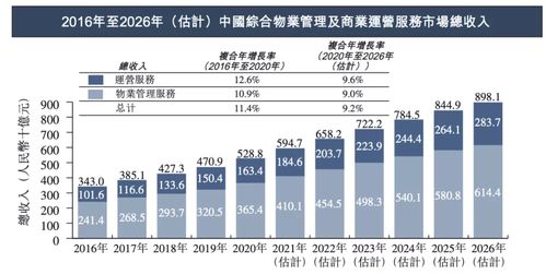 国内排名全业态第三 物管第一的 龙湖智创 递表港交所