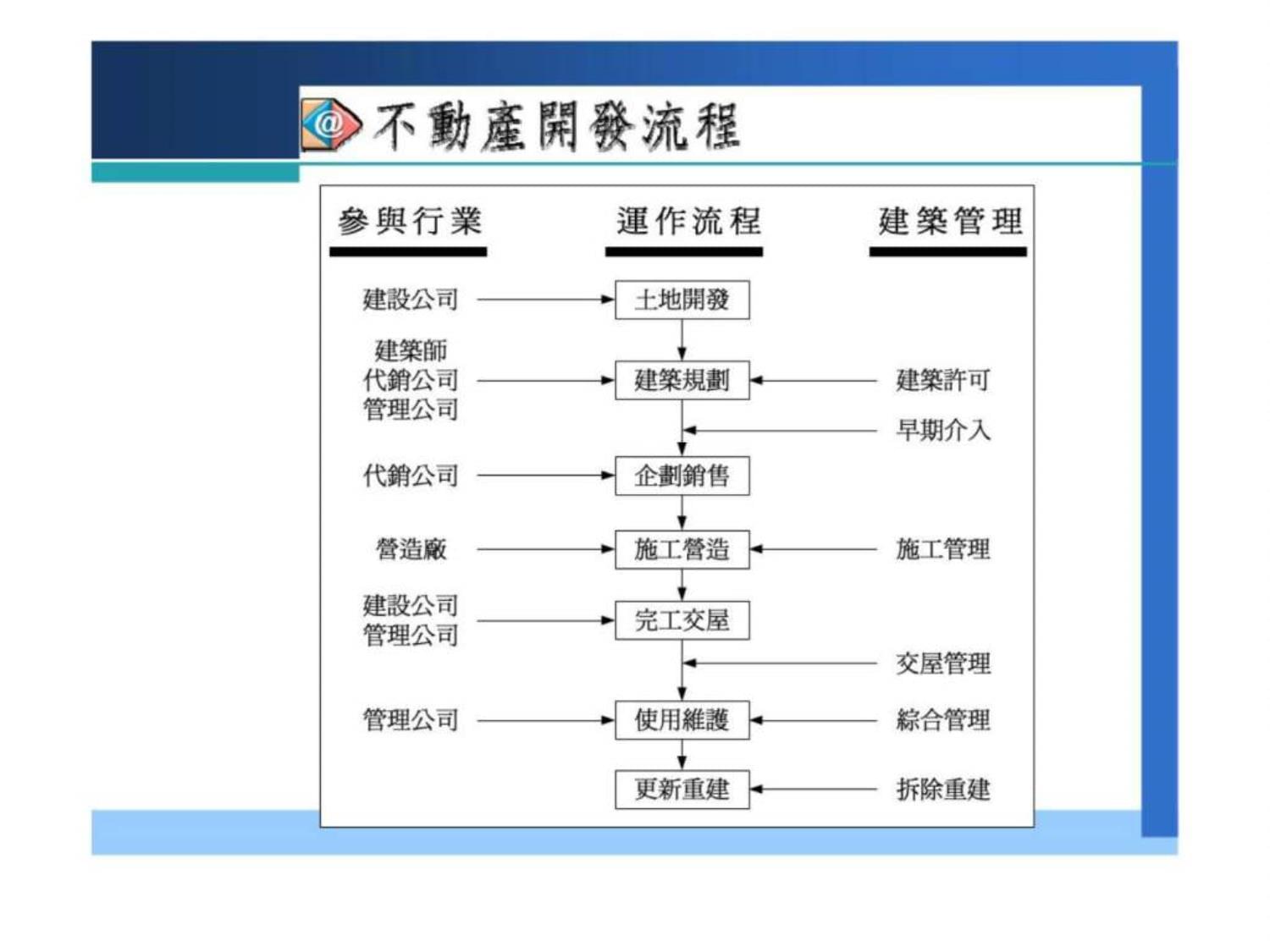 全程性物业管理服务系统